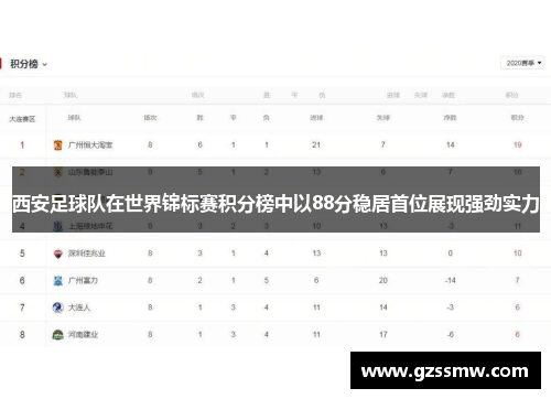 西安足球队在世界锦标赛积分榜中以88分稳居首位展现强劲实力